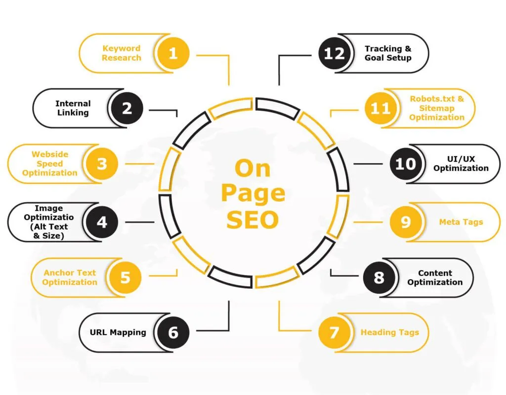 On-Page SEO Scores