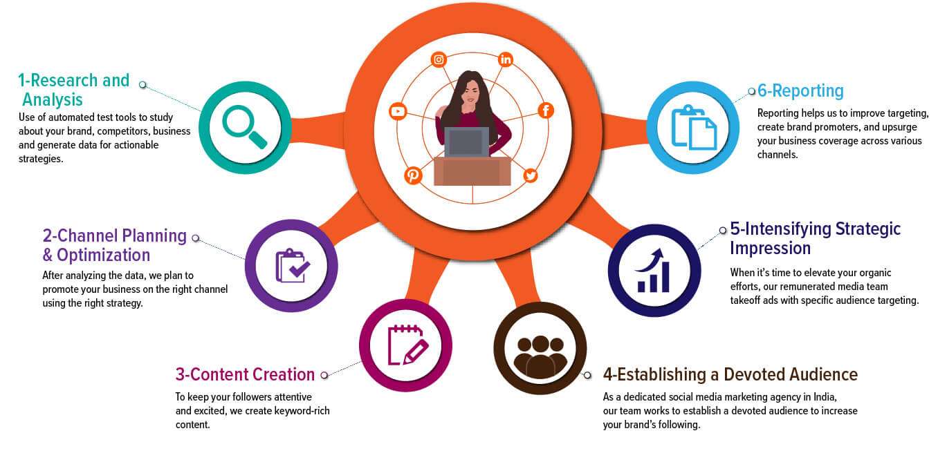 Social Media Marketing Company in India