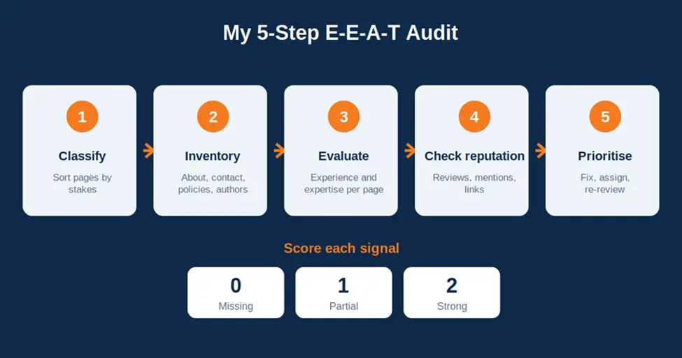 5-step EEAT in SEO audit with signal scoring