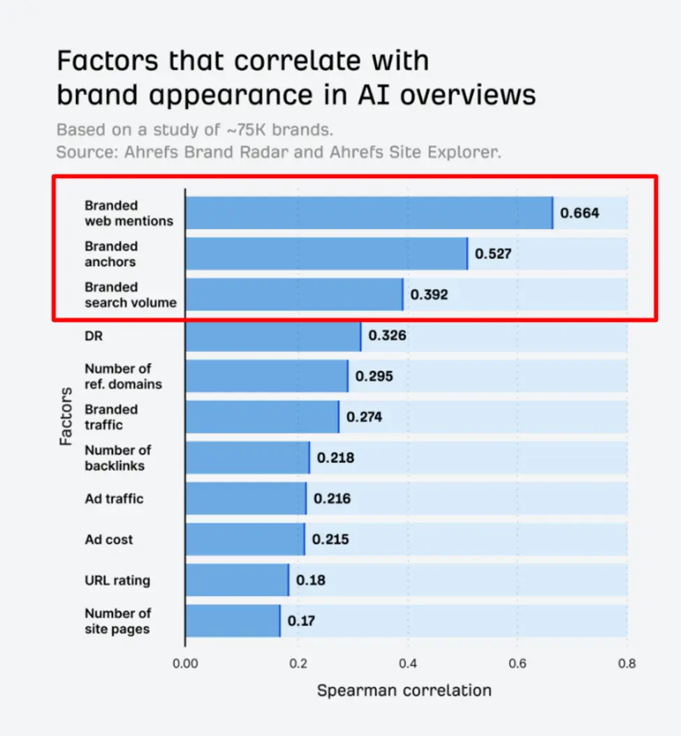 Ahrefs’ earlier May 2025 study (Google AI Overviews only) also found branded web mentions leading at 0.664, ahead of branded anchors (0.527), branded search volume (0.392), and backlinks (0.218).