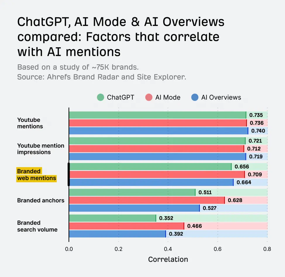 Do Brand Mentions Really Help AI Visibility? What the Data Says