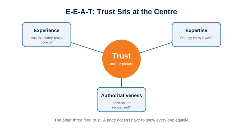 EEAT in SEO model with trust at the center