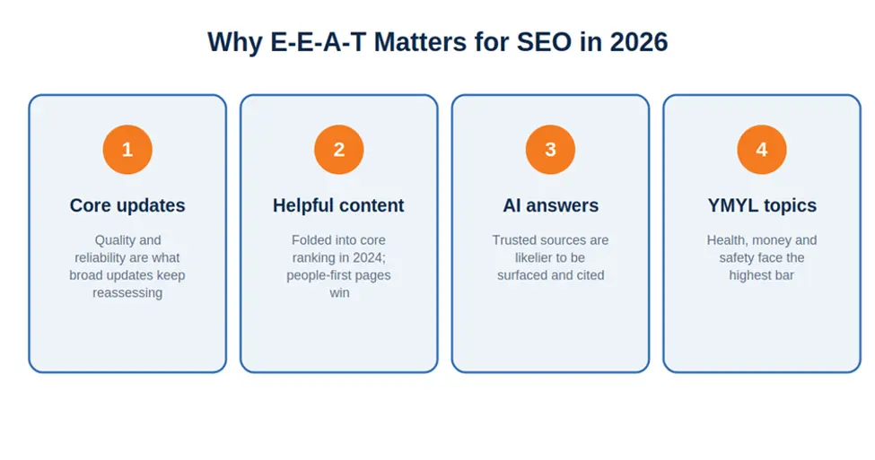 Four reasons EEAT in SEO matters in 2026