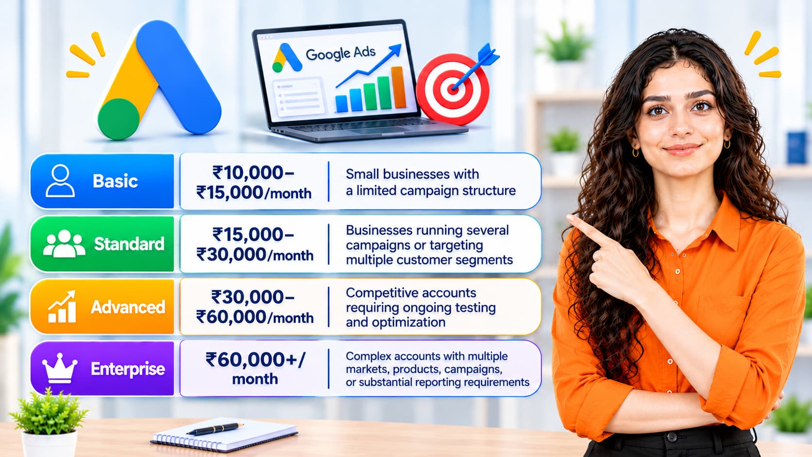 Google Ads Management Cost in India