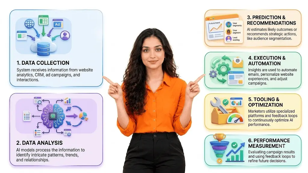 How Does AI Work in Digital Marketing
