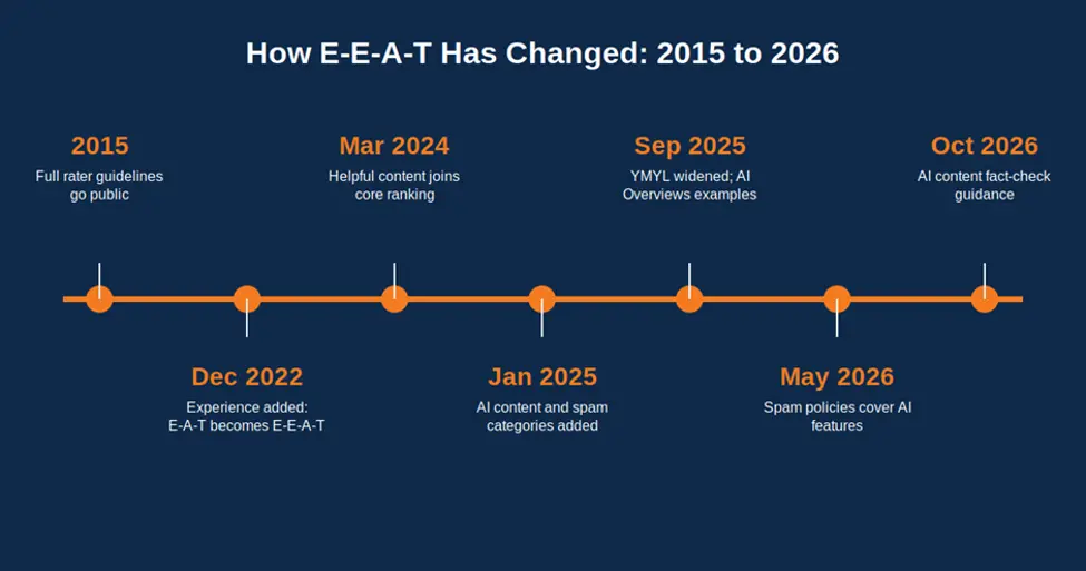 How EEAT in SEO changed from 2015 to 2026