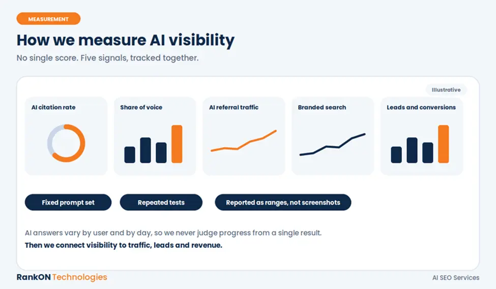 How We Measure AI Visibility
