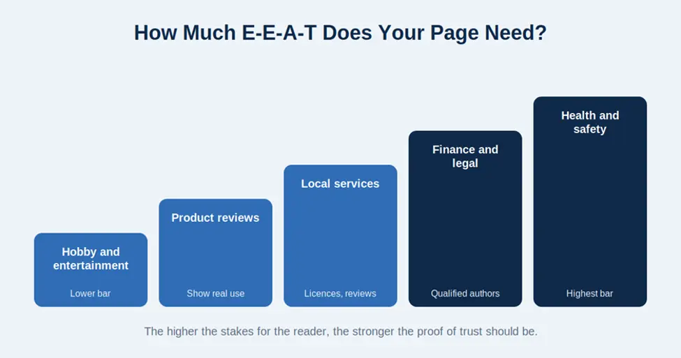 How much EEAT does each page type need in SEO
