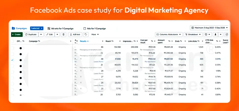 Meta Ads Manager, digital marketing agency account, 5 Aug 2023 to 5 Sep 2026. Campaign names hidden