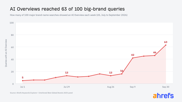 even your own brand name is affected. Ahrefs found AI Overviews on 82.91% of US desktop branded searches on 29 September 2026. In a smaller panel of 100 big brands, 63 had an AI Overview on 30 September, and 48 of those sat in position one. Most of the outside sources in those answers were Wikipedia, YouTube, and LinkedIn.