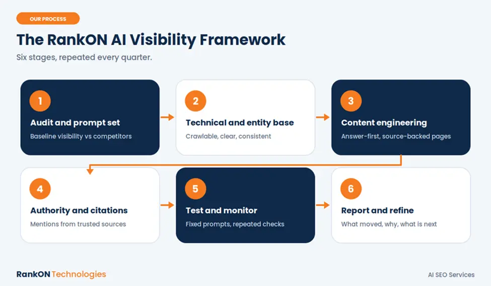 RankON AI SEO services six-step framework