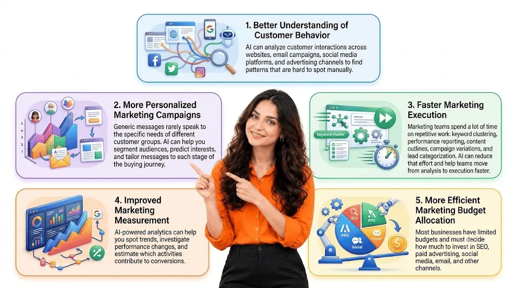 Why Is AI Digital Marketing Important in 2027