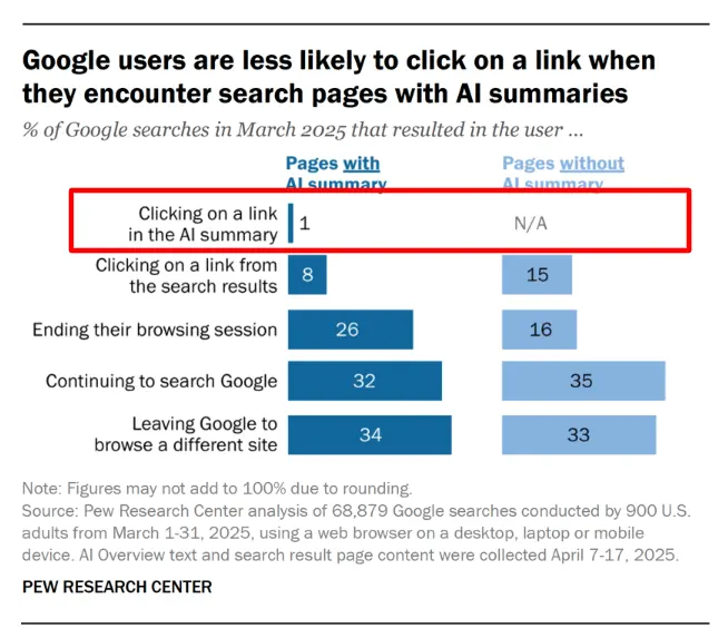 Why Rankings and Organic Clicks No Longer Tell the Whole Story